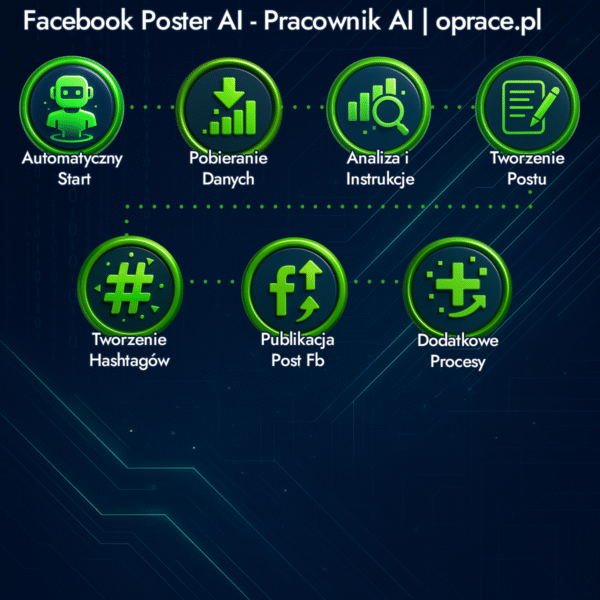Procesy Automatyzacji Agenta Ai Pracownika | Automatyczne wystawianie postów na Facebooka