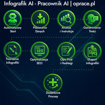 Schemat automatyzacji zadań realizowanych przez Infografik AI – inteligentnego Agenta AI. Przedstawia proces tworzenia infografiki: od pobrania danych, przez analizę i generowanie treści, po automatyczne projektowanie grafiki, optymalizację SEO i publikację. W pełni zautomatyzowany system oparty na sztucznej inteligencji.