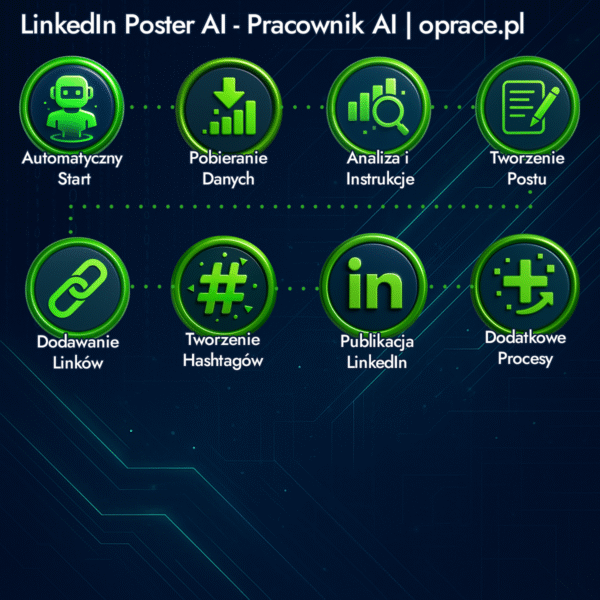 Automatyzacja publikacji postów na LinkedIn – proces LinkedIn Poster AI